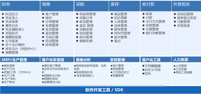 外貿行業SAP系統ERP解決方案
